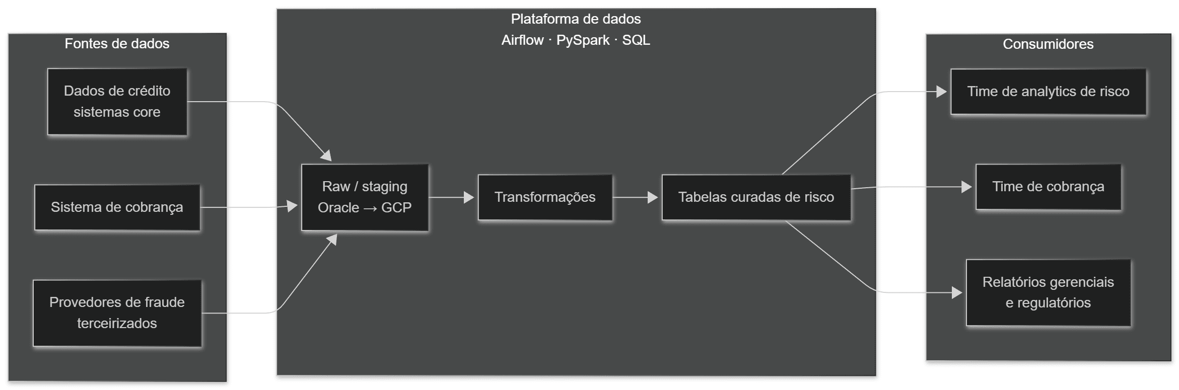 Diagrama de alto nível mostrando pipelines de dados de risco, cobrança e fraude alimentando tabelas analíticas.