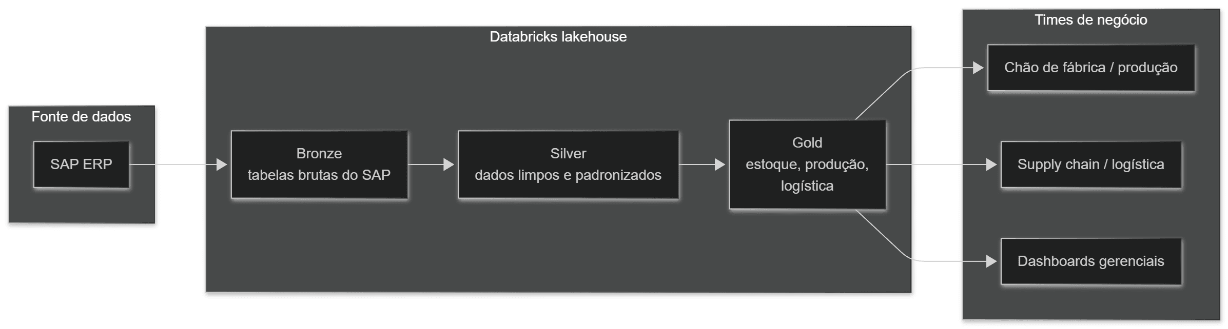 Diagrama mostrando dados fluindo do SAP para tabelas bronze, silver e gold no Databricks para analytics de chão de fábrica e supply chain.